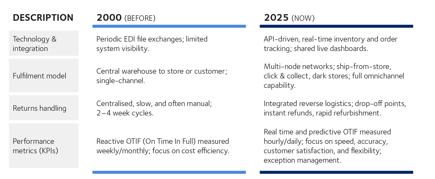 Learn more about how technology and digitisation is changing the Retail industry